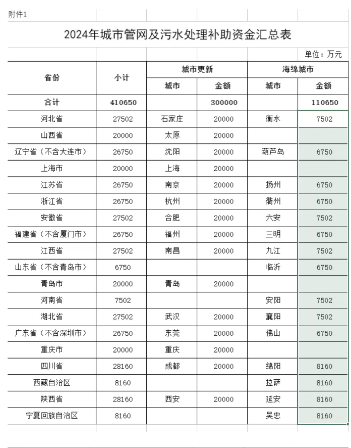 财政部下达2024年城市管网及污水处理补助资金预算通知