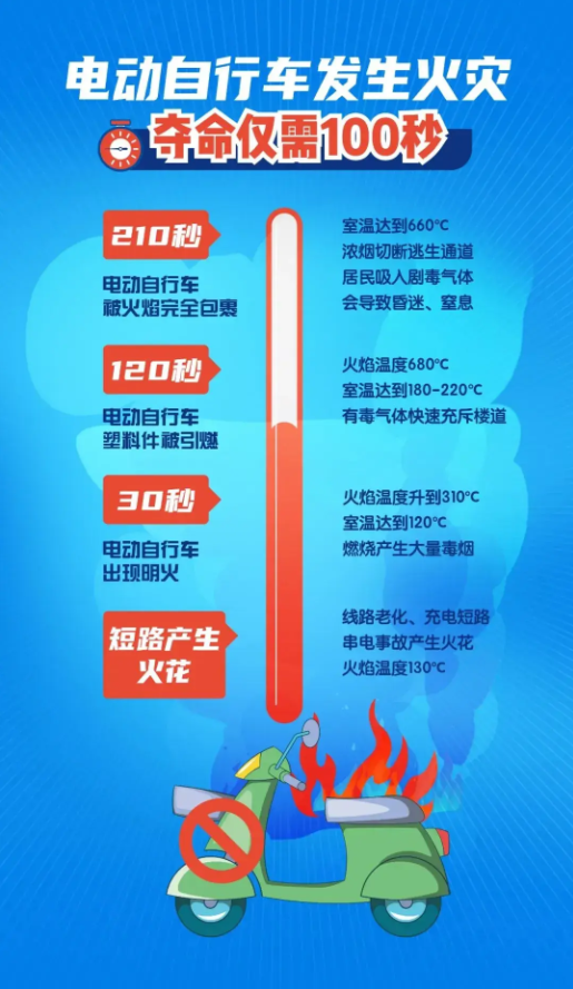 痛心！电动自行车充电起火，已致4死3伤！